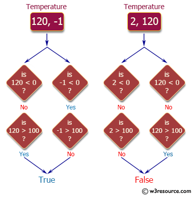 PHP Basic Algorithm Exercises: Check if one given temperatures is less than 0 and the other is greater than 100.