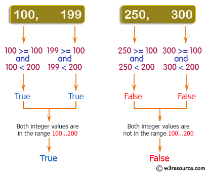 PHP Basic Algorithm Exercises: Check two given integers whether either of them is in the range 100..200 inclusive.