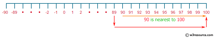 PHP Basic Algorithm Exercises: Check which number nearest to the value 100 among two given integers.