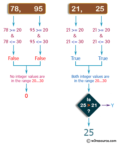 PHP Basic Algorithm Exercises: Find the larger value from two positive integer values that is in the range 20..30 inclusive.