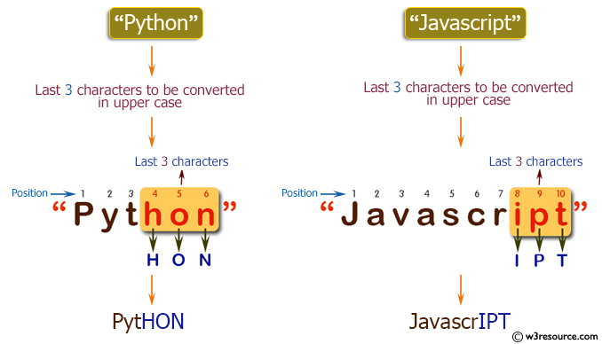 PHP Basic Algorithm Exercises: Convert the last 3 characters of a given string in upper case.