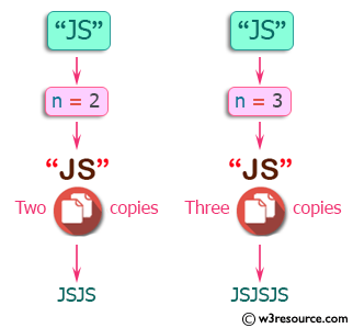 PHP Basic Algorithm Exercises: Create a new string which is n copies of a given string.