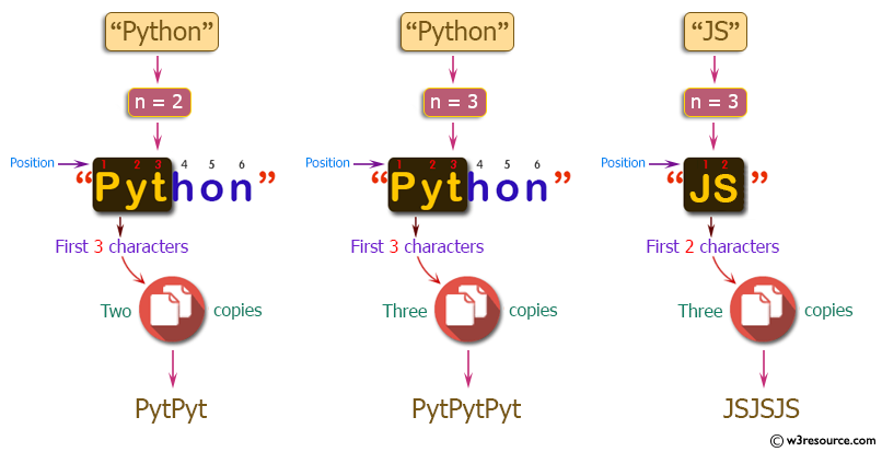 PHP Basic Algorithm Exercises: Create a new string which is n copies of the the first 3 characters of a given string.