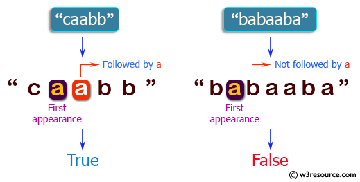 PHP Basic Algorithm Exercises: Check if the first appearance of 'a' in a given string is immediately followed by another 'a'.