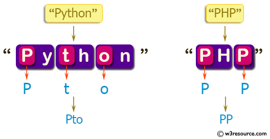 PHP Basic Algorithm Exercises: Create a new string made of every other character starting with the first from a given string.