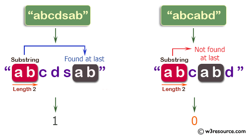 PHP Basic Algorithm Exercises: Count a substring of length 2 appears in a given string and also as the last 2 characters of the string.