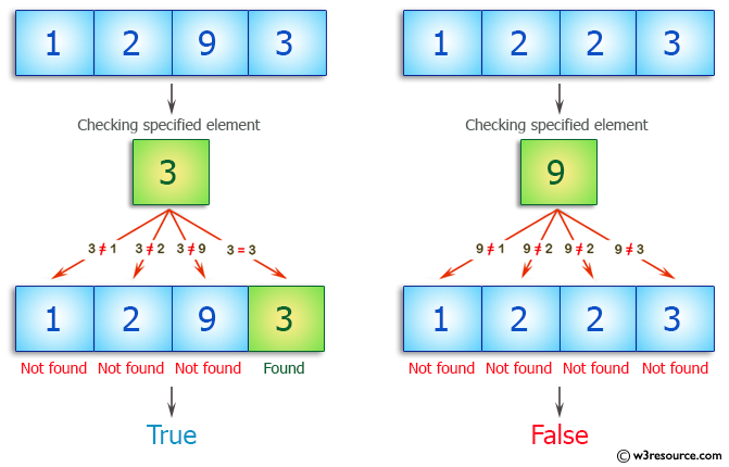 PHP Basic Algorithm Exercises: Check if one of the first 4 elements in an array of integers is equal to a given element.