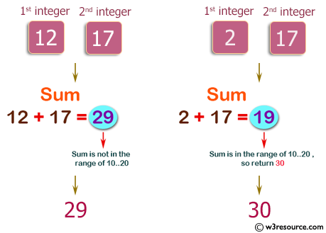PHP Basic Algorithm Exercises: Compute the sum of the two given integers.