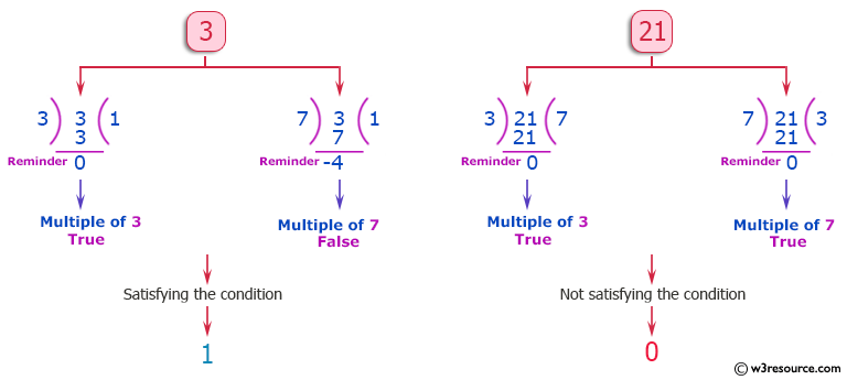 PHP Basic Algorithm Exercises: Check if a given non-negative given number is a multiple of 3 or 7, but not both.