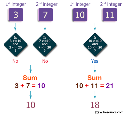 PHP Basic Algorithm Exercises: Compute the sum of the two given integers. If one of the given integer value is in the range 10..20 inclusive return 18.