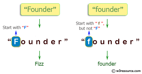 PHP Basic Algorithm Exercises: Check whether a given string starts with 'F' or ends with 'B'.