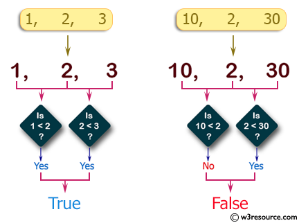 PHP Basic Algorithm Exercises: Check if three given numbers are in strict increasing order.