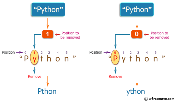 PHP Basic Algorithm Exercises: Remove the character in a given position of a given string.