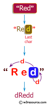 PHP Basic Algorithm Exercises: Create a new string with the last char added at the front and back of a given string of length 1 or more.