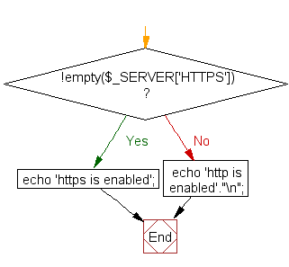 Flowchart: Check whether the page is called from 'https' or 'http'