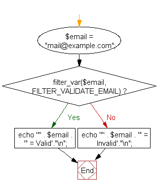 Flowchart: Email validation