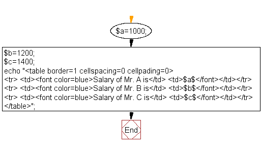 Flowchart: Display string, values within a table