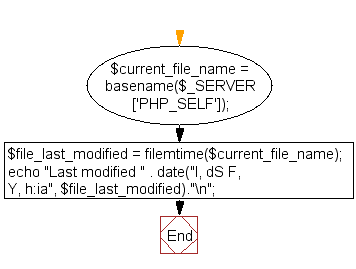 Flowchart: Get last modified information of a file