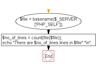 Flowchart: Count number of lines in a file