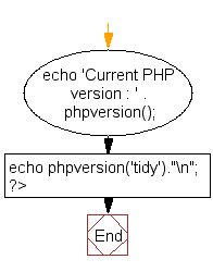 Flowchart: Print current PHP version