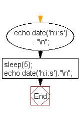 Flowchart: Delay the program execution for the specified number of seconds