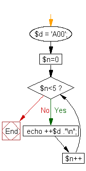 Flowchart: Using a character type variable print numbers