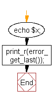 Flowchart: Get the last occurred error