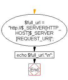 Flowchart: Get the full URL