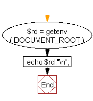 Flowchart: Get the document root directory as defined in the server's configuration file