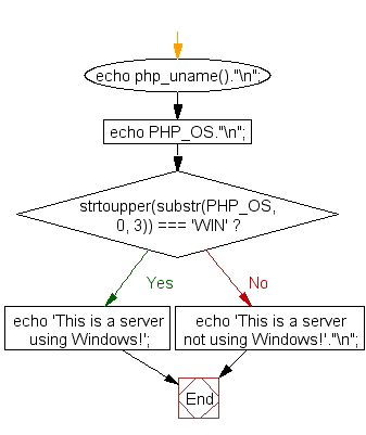 Flowchart: Get the information about the OS PHP is running on