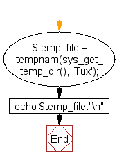 Flowchart: Get the directory path used for temporary file