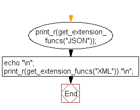 Flowchart: Get the names of the functions of a module