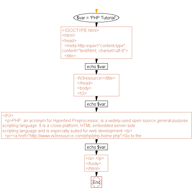 Flowchart: Displays array keys and values