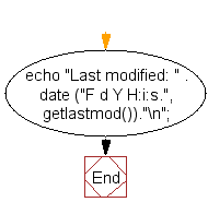 Flowchart: Get the time of the last modification of the current page