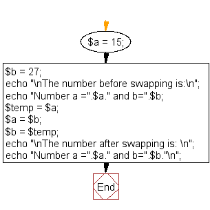 Flowchart: Swap two variables