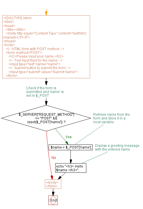 Flowchart: Create a HTML form and accept the user name and display the name