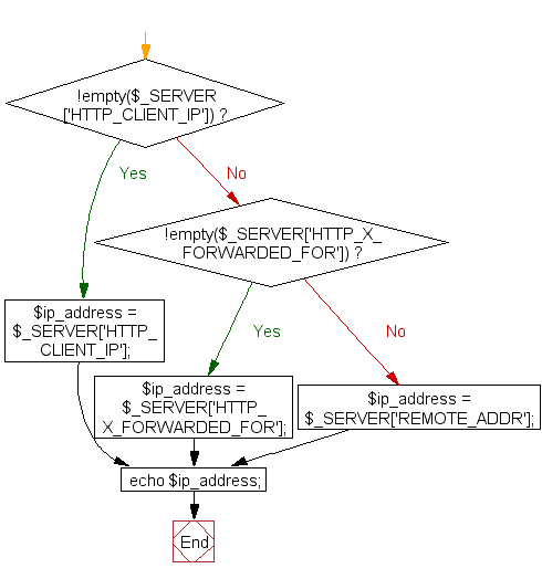 Flowchart: Get the first element from an array