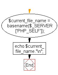 Flowchart: Get the current file name
