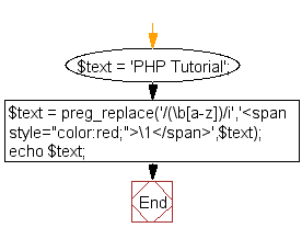 Flowchart: Changes the color of first character of a word