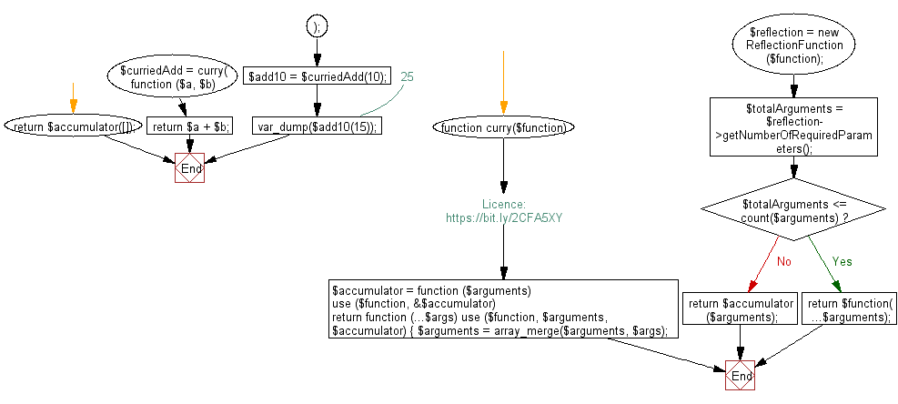 Flowchart: Curry a function to take arguments in multiple calls.