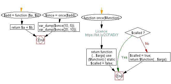 Flowchart: Call a given function only once.