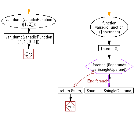 Flowchart: Capture a variable number of arguments to a given function.
