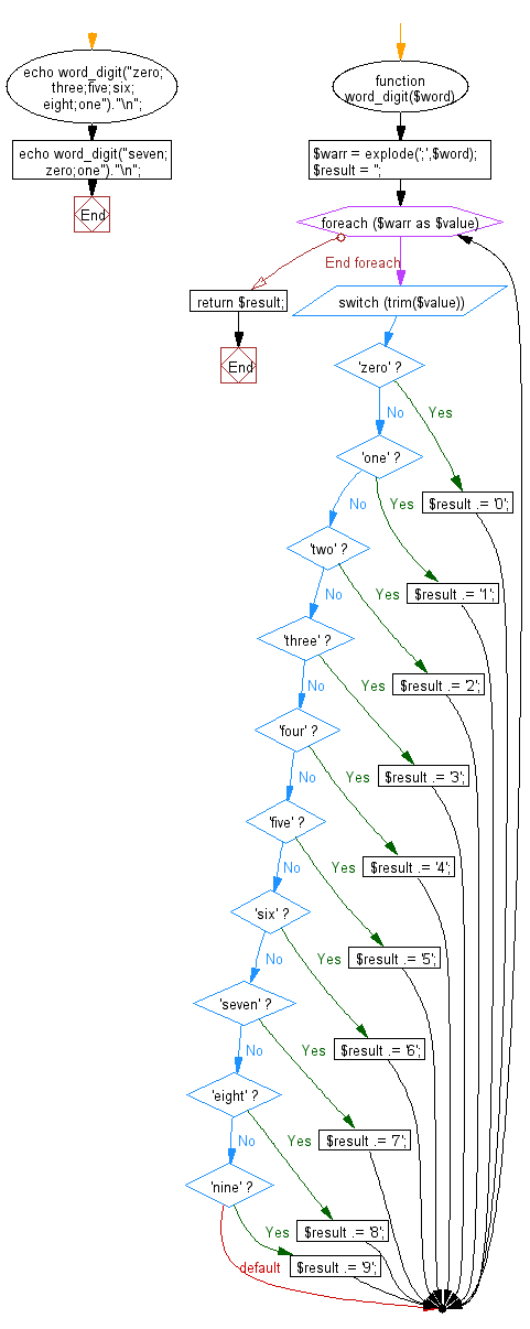 Flowchart: Convert word to digit