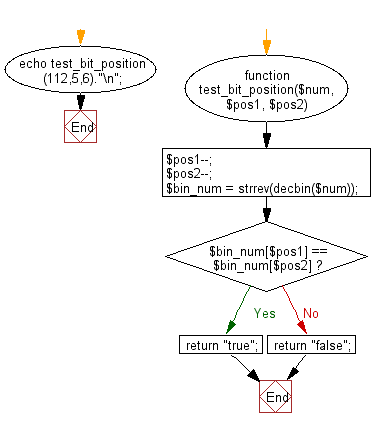 Flowchart: Check if the bits of the two given positions of a number are same or not