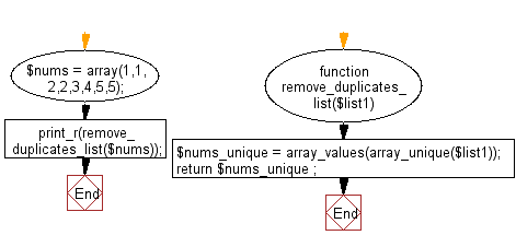 Flowchart: Remove duplicates from a sorted list.