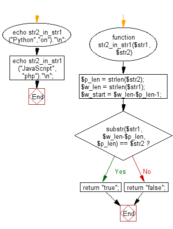 Flowchart: Test if a given string occurs at the end of another given string.