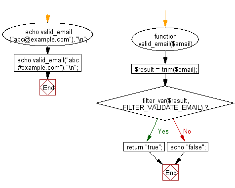 Flowchart: Valid an email address