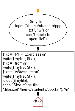 Flowchart: Get the size of a file.