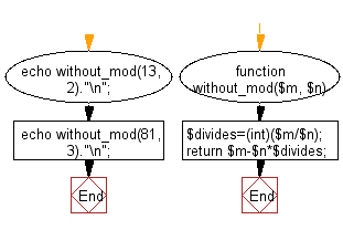 Flowchart: Calculate the mod of two given integers without using any inbuilt modulus operator.