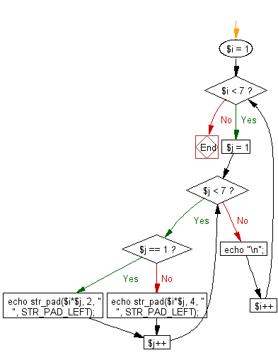 Flowchart: Print out the multiplication table upto 6*6